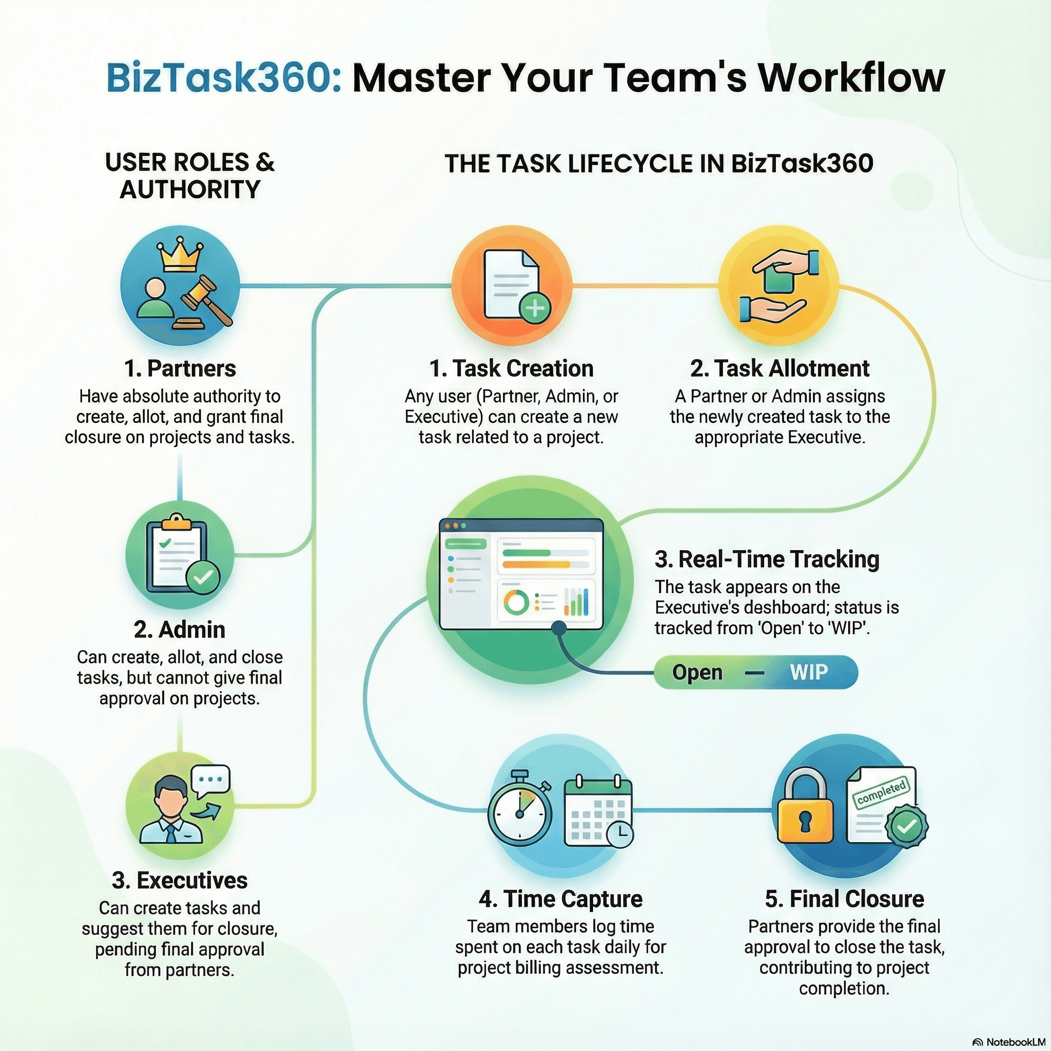 BizTask360: Master Your Team's Workflow — Roles and Task Lifecycle